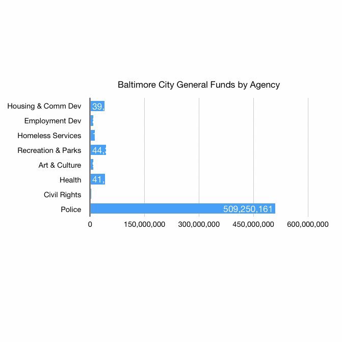 OrganizingBlack's tweet photo. Divest (Defund) from BPD.
We demand an immediate divestment from the Baltimore Police Department. BPD has continued to fail while their budget continues to grow. We say no more!
#defundbpd #defundthepolice https://t.co/IEEgQoSXcu