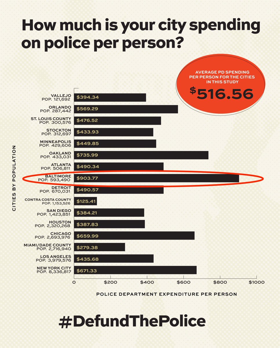 OrganizingBlack's tweet photo. Divest (Defund) from BPD.
We demand an immediate divestment from the Baltimore Police Department. BPD has continued to fail while their budget continues to grow. We say no more!
#defundbpd #defundthepolice https://t.co/IEEgQoSXcu