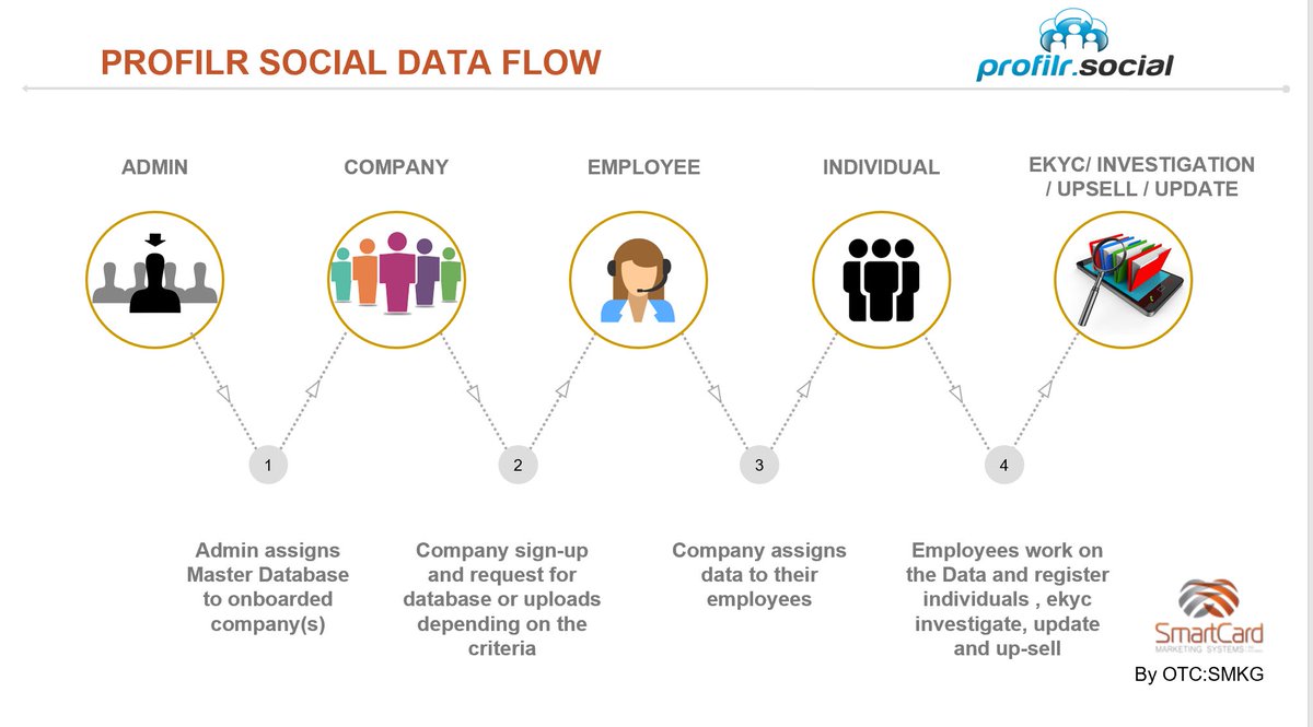 SMKG_OTC's tweet photo. #ekyc #profiling #lead #investigation #securityid #banking #insurance @Profilrsocial $SMKG https://t.co/66jVSY19Ex
