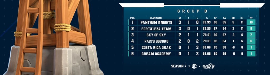 Despues de varias guerras con bastante nivel nos posicionamos en el puesto numero 1 de la tabla! ahora tocan los playoffs y esto se prende en nada 🔥🔥🔥🚀💥🇲🇽⚡️
#EsSinMiedoAlExitoPapi #EresElPerroMayor #PKS4everbby