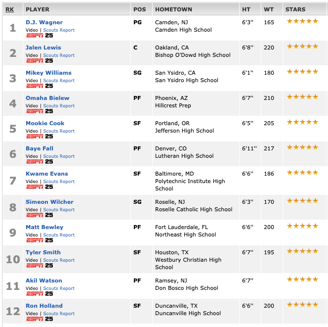 BallerTV's tweet photo. ESPN’s 2023 rankings are out. What do you think? 🤔 https://t.co/wZ64T0eRie