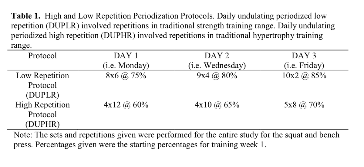 GregLehman's tweet photo. We talked on  @TheNAFPodcast about hi-rep (12,10,8) v. low rep (6,4,2) resistance training.  Surprisingly (against conventional wisdom) this paper showed no difference in strength or hypertrophy gains in the well trained. https://t.co/hCsMNwCjnT  They volume equated groups too https://t.co/oFz4qer91L