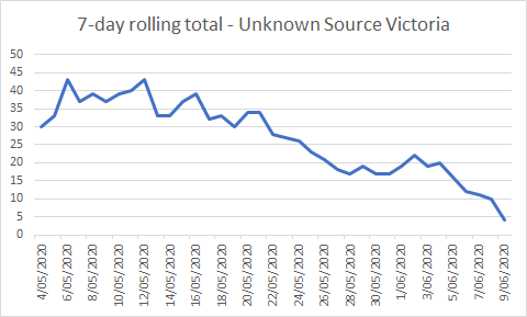 The situation in Victoria and NSW has improved a lot over the last two weeks. Risks are down 75%+.This is my tracking of unknown source cases for the last month in Victoria.
