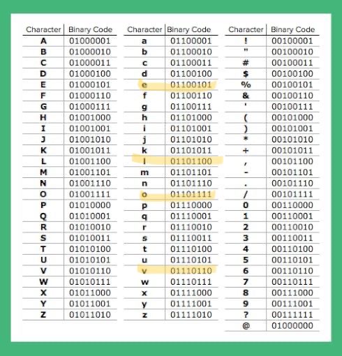 SCIOWA's tweet photo. It's National Best Friend Day! Celebrate your BFF by making a friendship bracelet with a techie twist... by spelling out "LOVE" in binary code! ❤️ View the full instructions on our blog: https://t.co/wMto2BZ5OE #GoBeyondwithSCI #BestFriendDay https://t.co/EAZx4chr0K