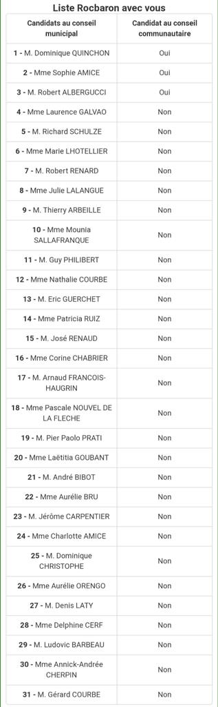 LRocbaron's tweet photo. Sous une liste "sans étiquette" Quinchon/ Schulze @Rocbaron2020  , se cache une fusion extrêmement gauchisante ! Parmi leurs colistiers, le Président de l'asso Pro migrants de Toulon Veulent ils faire de Rocbaron,une future terre d'asile ? @RNVar_officiel #lebonsenspourrocbaron https://t.co/cQb6vo9E9n
