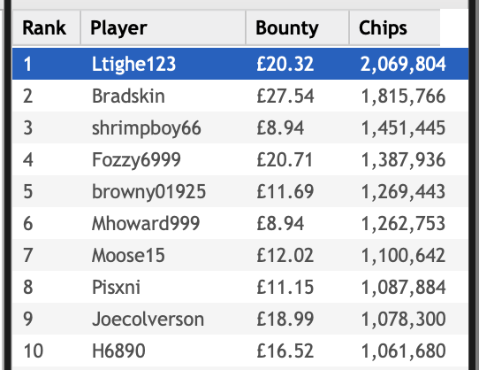 FootyAccums's tweet photo. The current top ten:

#FAPokerLeague https://t.co/7KamBytRb2