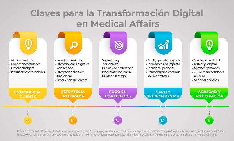 eMedicalCompany's tweet photo. Con el creciente aumento de la demanda de uso en los canales digitales, Medical Affairs se encuentra frente al dilema de resolver la forma de agilizar la transformación digital en beneficio de los profesionales de la salud. Aquí 5 claves para lograrlo  https://t.co/luzmlAgdDc https://t.co/H2psXBZ7Jt