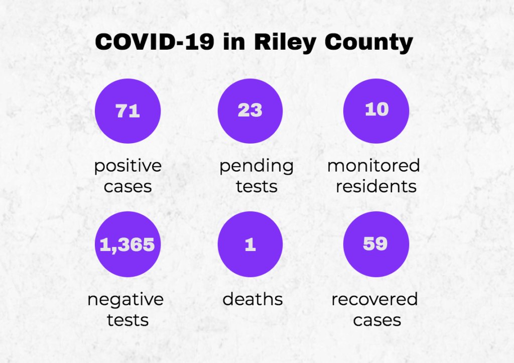 kstatecollegian's tweet photo. TAKE A LOOK: COVID-19 in Riley County by the numbers on June 8 https://t.co/lStXp76ywo #covid19 #rileycounty https://t.co/shSZYOZUTR