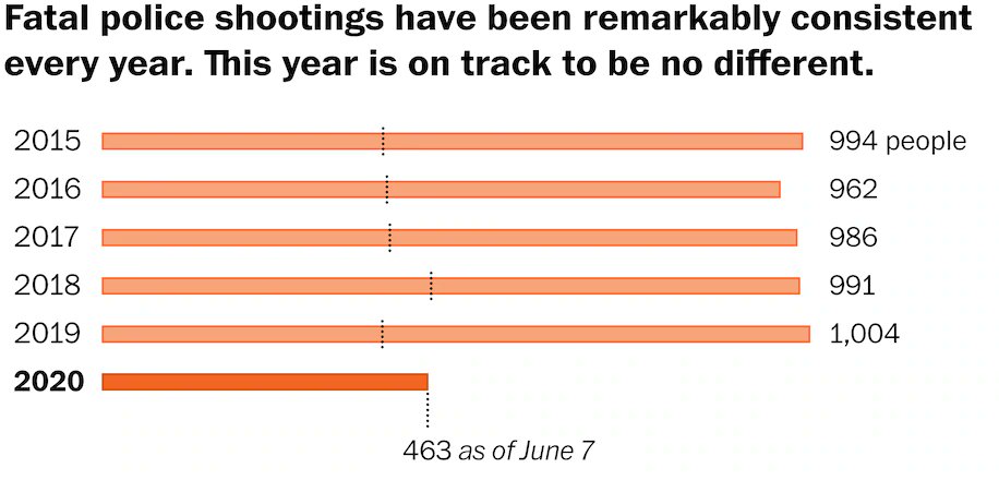 over five years and five months, with many calls for reform and many attempts at it, the number of people shot and killed by police has remained remarkably consistent. so whatever conversations happen have to keep this in mind. washingtonpost.com/investigations…