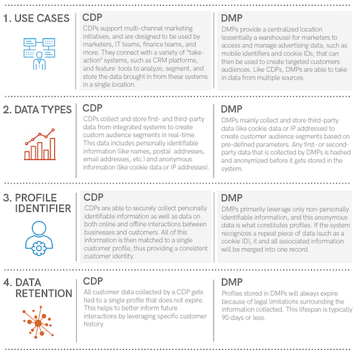 QuickPivot's tweet image. #CustomerDataPlatforms and #DataManagementPlatforms are often compared to one another because of their similarities. But it&apos;s the differences between them that drastically change which one is best for your needs. Here&apos;s a closer look. bit.ly/37cTYEi