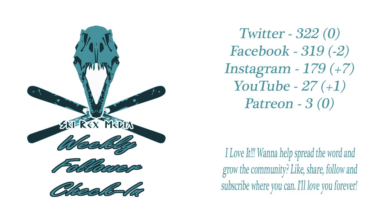 SkiRexMedia's tweet photo. Only a little growth and a bit of a loss again on Facebook, but that's okay. I'll still be here for a while longer I am sure.

#skiing #snowboarding #SkiTheEast #SkiOrDie #SkiThePlanet #ILoVermont #snow #winteriscoming #VirtualApres https://t.co/HqOPcAhjnW
