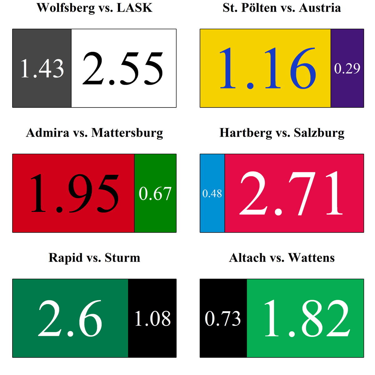 fussballquant's tweet photo. xG plots for matchday 24. Some high frustration levels in the qualification round, and some hammerings in the champions round. #wacask #admsvm #scrstu #sknfak #htbrbs #altwsg https://t.co/h8Vt18urg4