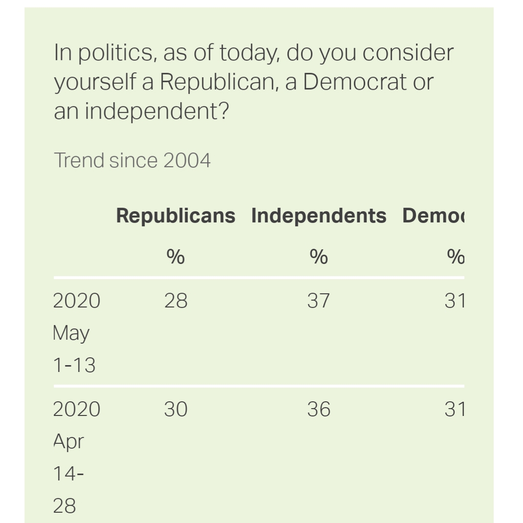 EllieSLP's tweet photo. @realDonaldTrump How do you explain the Gallup poll, which shows that only 28% of the country are registered Republicans. This is a 2% decrease from a week ago. https://t.co/Virz8wJU2c