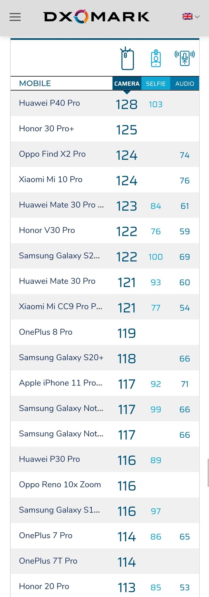 uren mad mynte Johnny Zhang on Twitter: "Latest top 20 mobiles on DXO Mark including 2  devices from OPPO https://t.co/BV3Qet8uHn" / Twitter
