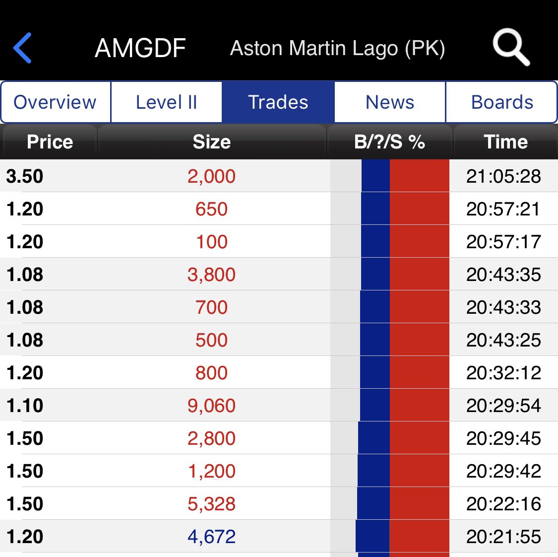 AfzalValli's tweet photo. #AML #A5S $AMGDF $ORGGY
Holy Moly
$3.50 Trade In US
Moving like a V12 version, Aston Martin's 6.0-litre, 510bhp https://t.co/alU0iCXcuB