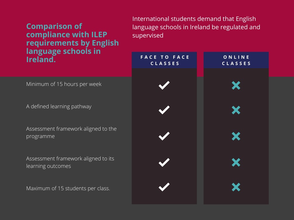 Ronny_Ferrera's tweet photo. #NoOnlineClasses 
#EnglishLanguagesSchools 
#EthicalVisaExtension
#Dublin #Ireland
@IrishTimes 
@mySEDA 
@rte 
@LeoVaradkar 
@Education_Ire https://t.co/vBuAZawKY4