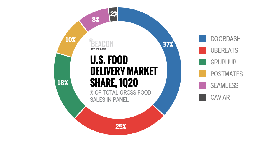 7ParkData's tweet image. What would the #fooddelivery landscape look like if #UberEats &amp;amp; #Grubhub join forces? Based on current sales data, they would create a number one share position, and compete in a duopoly with #DoorDash for the foreseeable future. Read more blog.7parkdata.com/taking-a-look-…