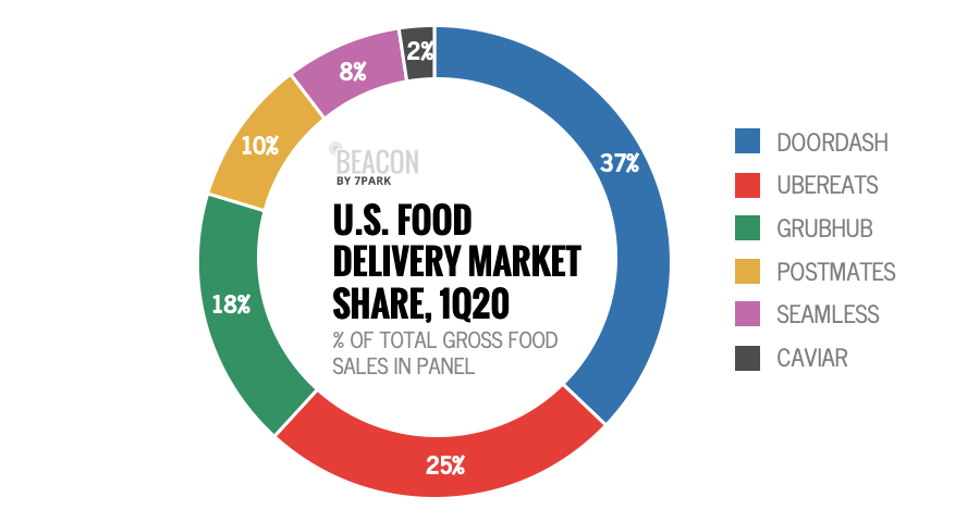What would the #fooddelivery landscape look like if #UberEats & #Grubhub join forces? Based on current sales data, they would create a number one share position, and compete in a duopoly with #DoorDash for the foreseeable future. Read more blog.7parkdata.com/taking-a-look-…