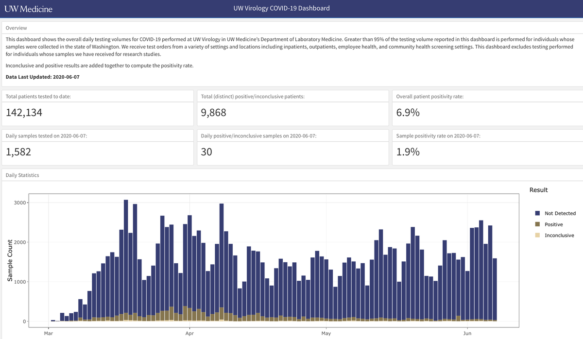 UW Virology (@uwvirology) on Twitter photo Solid testing numbers <a href="/UWVirology/">UW Virology</a> over the weekend - 2423 #SARSCoV2 #COVIDー19 #HCoV19 PCR tests run on 6/6, 1.7% positive. 1582 PCR tests on 6/7, 1.9% positive. Solid testing numbers <a href="/UWVirology/">UW Virology</a> over the weekend - 2423 #SARSCoV2 #COVIDー19 #HCoV19 PCR tests run on 6/6, 1.7% positive. 1582 PCR tests on 6/7, 1.9% positive.