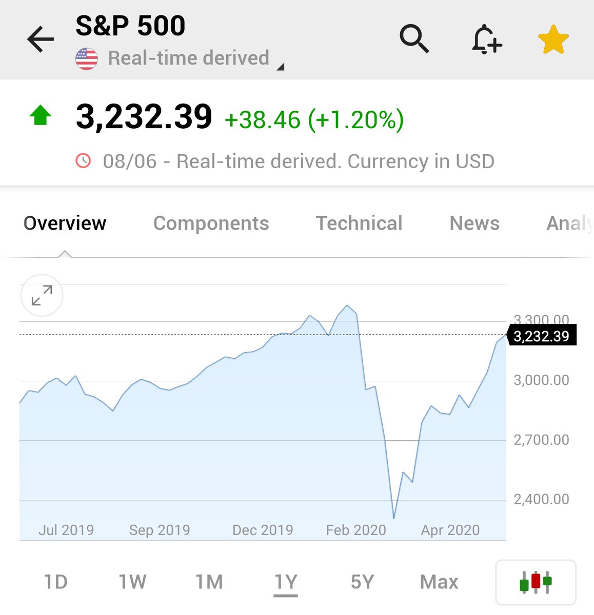 Investingcom's tweet photo. *THE S&amp;P 500 IS NOW UP 47.5% FROM ITS MARCH 23 LOW

*THE INDEX IS NOW 4.7% BELOW ITS RECORD HIGH TOUCHED IN FEBRUARY

*YEAR-TO-DATE, THE S&amp;P IS NOW UP 0.1% IN 2020

$SPY $SPX $ES_F https://t.co/6gNVAfkvBA