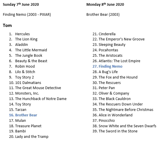 It hurt to put Brother Bear so low, but I couldn't put it above Tarzan. I saw it for the first time when I moved in with my housemate so the lack of childhood nostalgia holds it back. Finding Nemo takes a mediocre lower mid-table spot.