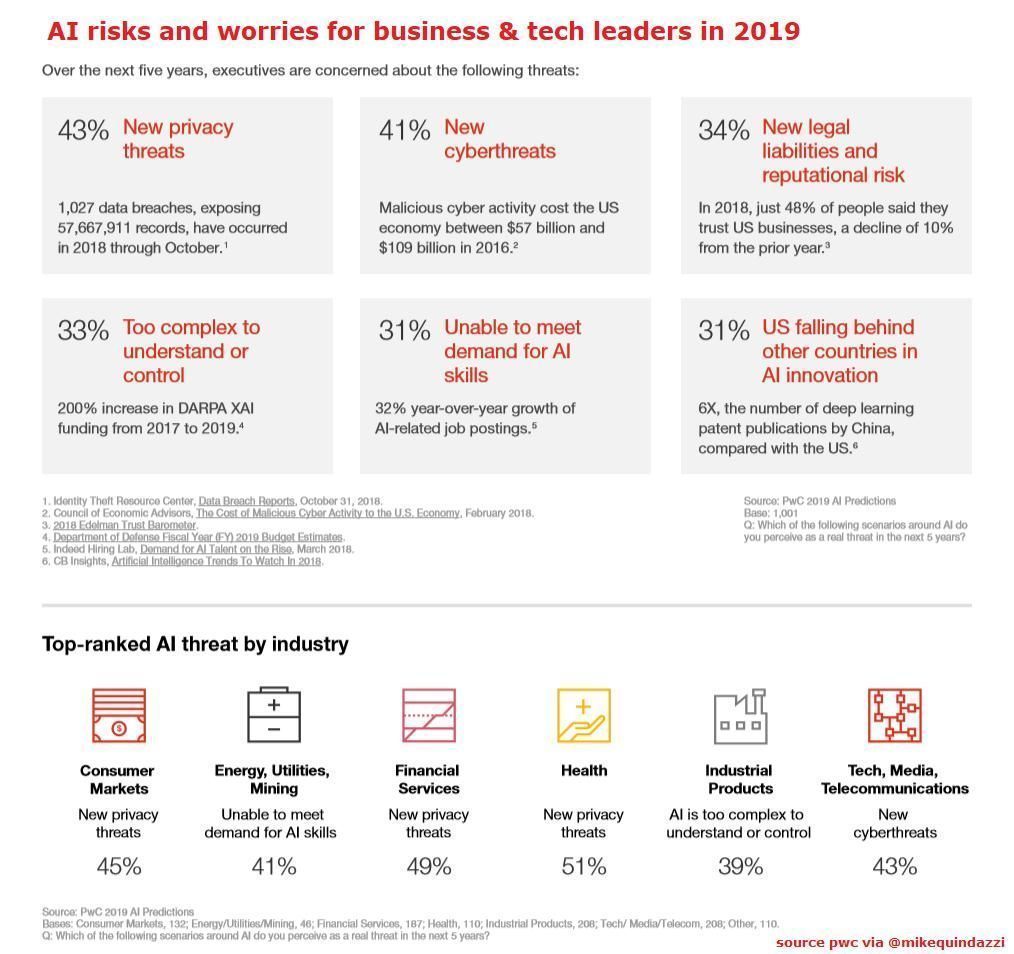 Aiman_Batool1's tweet image. Top story: @antgrasso: '37 percent of executives surveyed by @PWC said ensuring AI systems were trustworthy was their top priority. 

Link &amp;gt; pwc.to/2Uns8A3 @MikeQuindazzi via @antgrasso #AI #ML #DigitalTransfor… , see more tweetedtimes.com/Aiman_Batool1?…