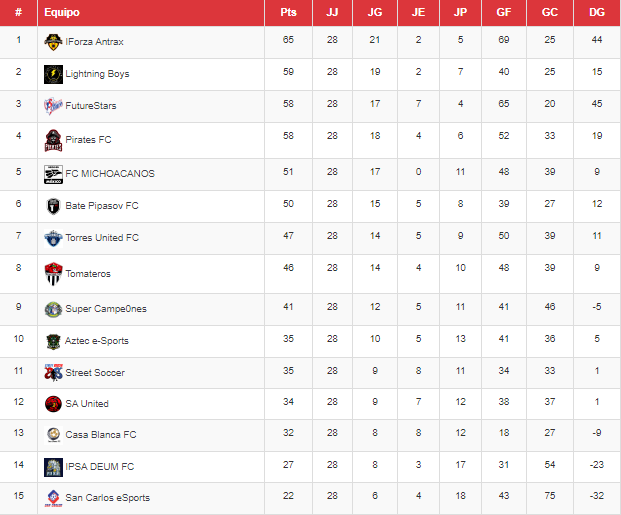 PiratesFC5's tweet photo. PARTIDOS DE LA SEMANA 3RA FMVP A:

MARTES 09/06
📅Jornada 29 
✈️VS @arkham_fc 
⏰10:30 MX 

📅Jornada 30
🏠VS @SAUNITED_esport 
⏰11:00 MX

JUEVES 11/06
📅Jornada 31 
✈️VS @AntraxForza 
⏰10:30 MX

📅Jornada 32
🏠VS #TorresUnited
⏰11:00 MX

#Proclubs #VPN_MEXICO #VPNGlobal https://t.co/heQFl4tLpC