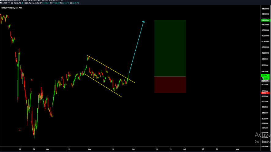 TradingWaves7's tweet photo. NIFTY text book setup playing out well. More upside we shall see.
Join us today and we show you how we surf the waves.
#TRADINGWAVES
#FINMARKETS https://t.co/3FfWzYPkfw