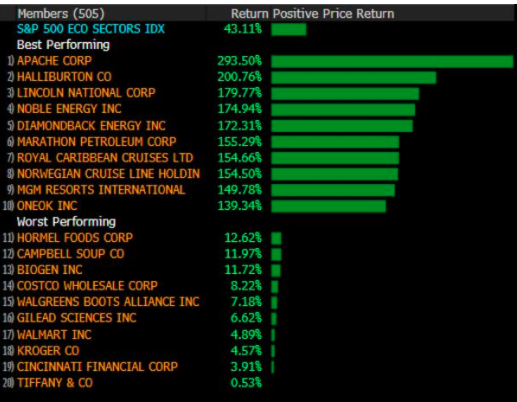 byHeatherLong's tweet photo. This is a heck of a chart.

Every single stock in the S&amp;P 500 has had a positive gain in the past 10 weeks.

Wall Street calls it "beautiful."
But history suggests this could be a "melt up" -- where people buy anything w/out much thought.
https://t.co/TCPUGhkzqz  #stocks https://t.co/wzIE3UhQxz