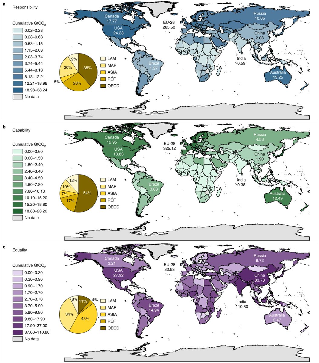 CO2 removal is critical to net-zero ambitions but who should be responsible for action? See our new paper on Equity in Sharing Carbon Dioxide Removal Quotas with Carlos Pozo, Ángel Galán-Martín, <a href="/Niallmacdowell/">Niall</a> and <a href="/guillengosalbez/">Gonzalo Guillén</a>  in <a href="/NatureClimate/">NatureClimate</a> -> rdcu.be/b4IM1