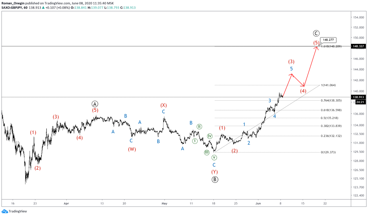 RuthAWare9's tweet photo. The current 1H formation on GBPJPY hints to a simple zigzag pattern consisting of primary sub-waves Ⓐ-Ⓑ-Ⓒ. Learn while you earn. Invest! DM me for more info https://t.co/pViq5bFUQ2