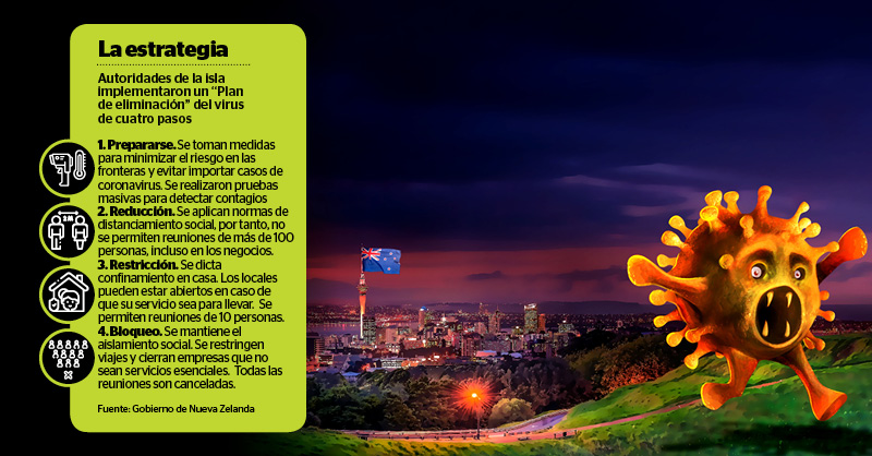 ¿En qué consistió el plan de eliminación de Nueva Zelanda? Jacinda Ardern, primera ministra de la isla, es reconocida por las medidas que implementó como el control estricto en las entradas del país para evitar el paso a los portadores del virus