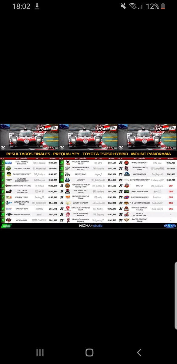 📣 FINALAZO 📣

🗺 Interlagos
🏎 Toyota TS050 '16

🏆🔝 🅿1 y 🅿2 @TENTFS_JorgeAR5

Después del gran comienzo en la preQ del campeonato de #GTSport en <a href="/Titanium__Red/">Titanium__Red / M.Lucas</a> , donde nuestro compañero <a href="/LopaRacing/">Lopa&Racing</a> consiguió el 1er puesto, hoy DEBUTABA nuestro piloto mas joven (15) 😍👌🎉