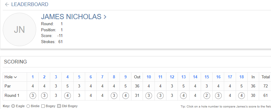 James Nicholas who played football at Yale for two years before turning to golf shoots a decent little 61 and is the best round at that site by FIVE.

My goodness.