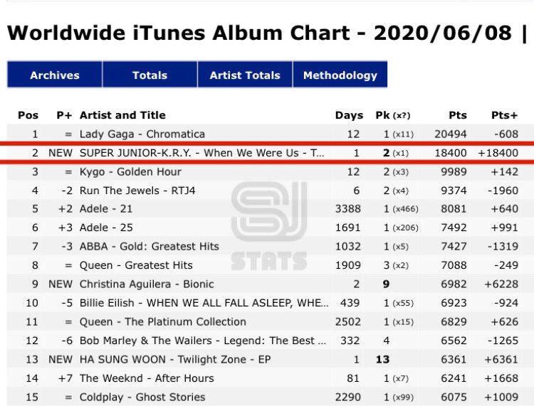 ELFintUnion's tweet photo. [INFO] Super Junior K.R.Y "When We Were us" esta en el puesto número 2 en tabla mundial de álbum en ITunes

#SUPERJUNIOR #SuperJuniorKRY #WhenWeWereUs @SJofficial
©️ SJ_STATS
ELFInterUnion l Daii Autumn https://t.co/Tp5knLnyKJ