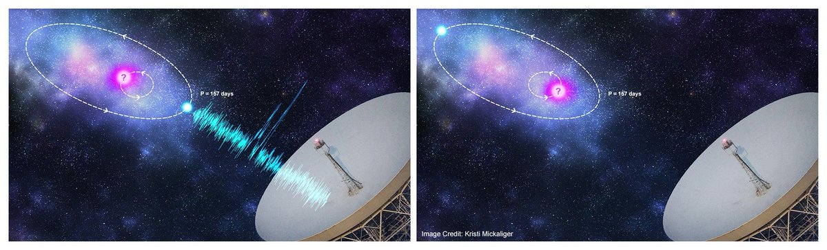 A team led by <a href="/jodrellbank/">Jodrell Bank</a> has discovered that emission from #FRB 121102 follows a cyclic pattern, with radio bursts observed in a window lasting ~90 days followed by a silent period of 67 days. The same behaviour then repeats every 157 days. buff.ly/3fdouB5 <a href="/OfficialUoM/">The University of Manchester</a>