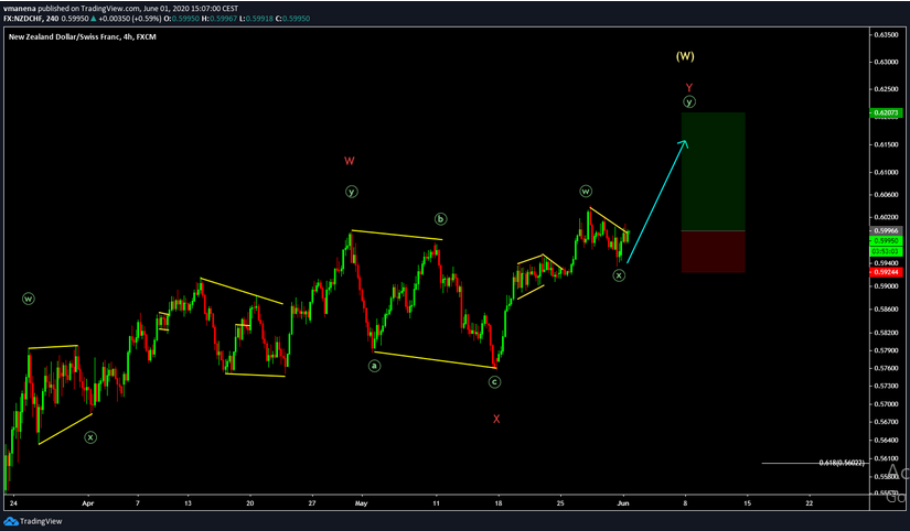 TradingWaves7's tweet photo. NZDCHF has rallied 300 pips from our entry. We see it before the moves takes place.
#TRADINGWAVES
#FINMARKETS https://t.co/jKdhGy1qLh