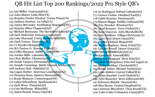 Class of 2022 "Pro Style" QB's...here's our Top 200 ‼️

▶️Complete rankings: qbhitlist.com/qbhl-top-150/?…

#QBHLTop200 (newly updated)