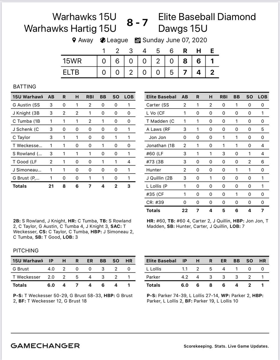 The Warhawks finished the tournament on a positive note with an 8-7 win over the 15U Elite Baseball Diamond Dawgs. Garrett Brust (PPS ‘23) starred pitching 4 innings, giving up 2 ERs on just 2 Hits. Ckarlos Tumba (FDHS - ‘22) hit a 2-Run HR, while Joe Knight (SHS - ‘23) was 2-3.