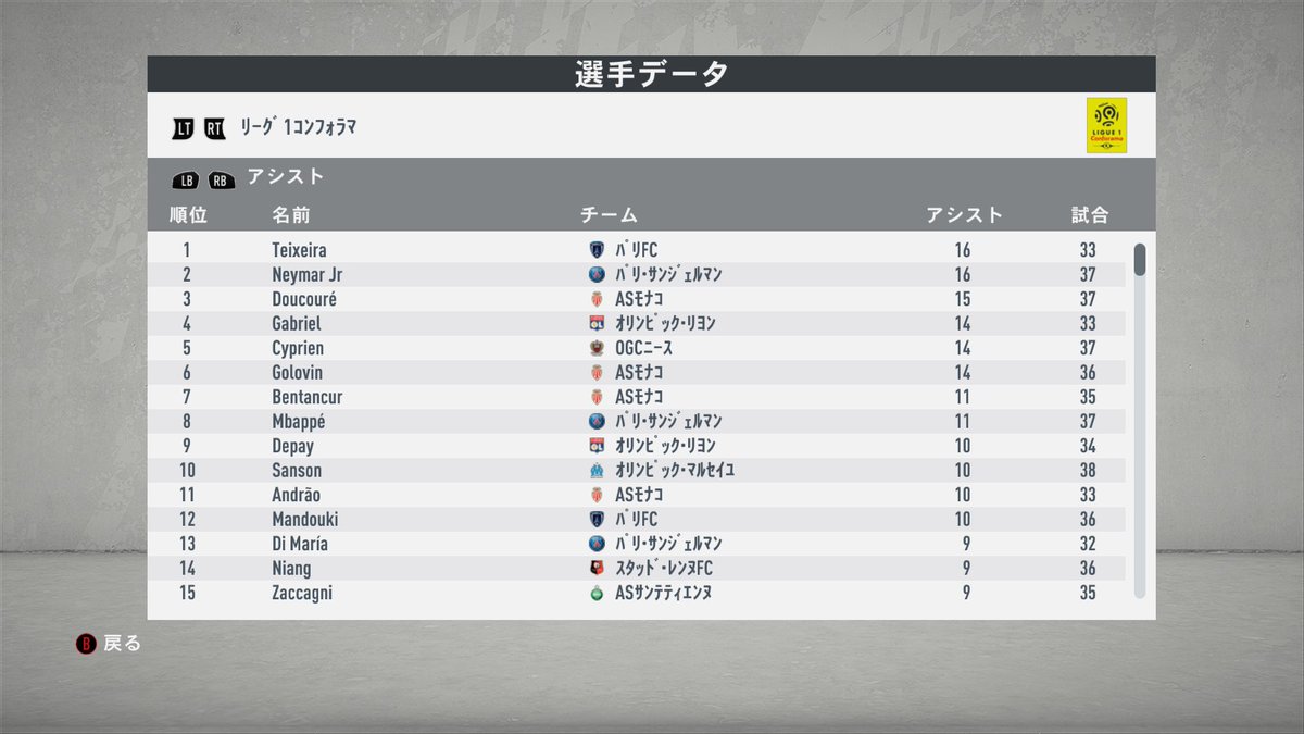 Ken Fifa21 パリfc 3年目 リーグ最終順位 各ランキング ついに優勝 Psgの1強を終わらせることが出来ました テイシェイラは得点 アシスト両方で1位を獲得 今キャリア最高の補強でした Fifa 監督キャリア Pfcキャリア T Co Rlkruyqphu Ken Fifa21 パリfc 3年目 リーグ最終順位 各ランキング ついに優勝 Psgの1強を終わらせることが出来ました テイシェイラは得点 アシスト両方で1位を獲得 今キャリア最高の補強でした Fifa 監督キャリア Pfcキャリア T Co Rlkruyqphu