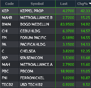 MyTradePH's tweet photo. Top Gainers: 
$KEP, $MAHB, $BMM, $CHI, $FPI

Top Losers:
$VVT, $ALHI, $OPMB, $I, $NOW

#MyTradePH #DesktopView https://t.co/WitHB5o6pJ