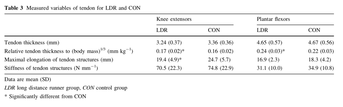 GregLehman's tweet photo. This paper came and I was lecturing on how its better to have a stiffer tendon in runners.  Suggesting that tendons are springs and stiffness is probably better.  Yet, this paper threw a kink in that idea.  Finding that runners did not have stiffer tendons https://t.co/9N7k3hZ0QH https://t.co/VzXUXLsCqk