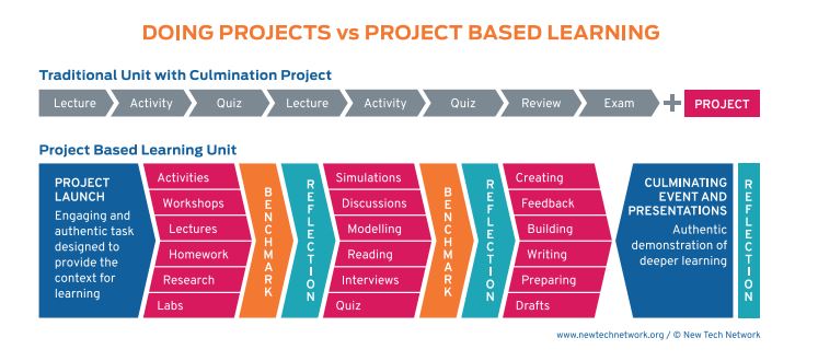 I love diving into my FORD NGL PBL training each week! So excited to grow this type of Learning at DeKalb! #WeAreDeKalb