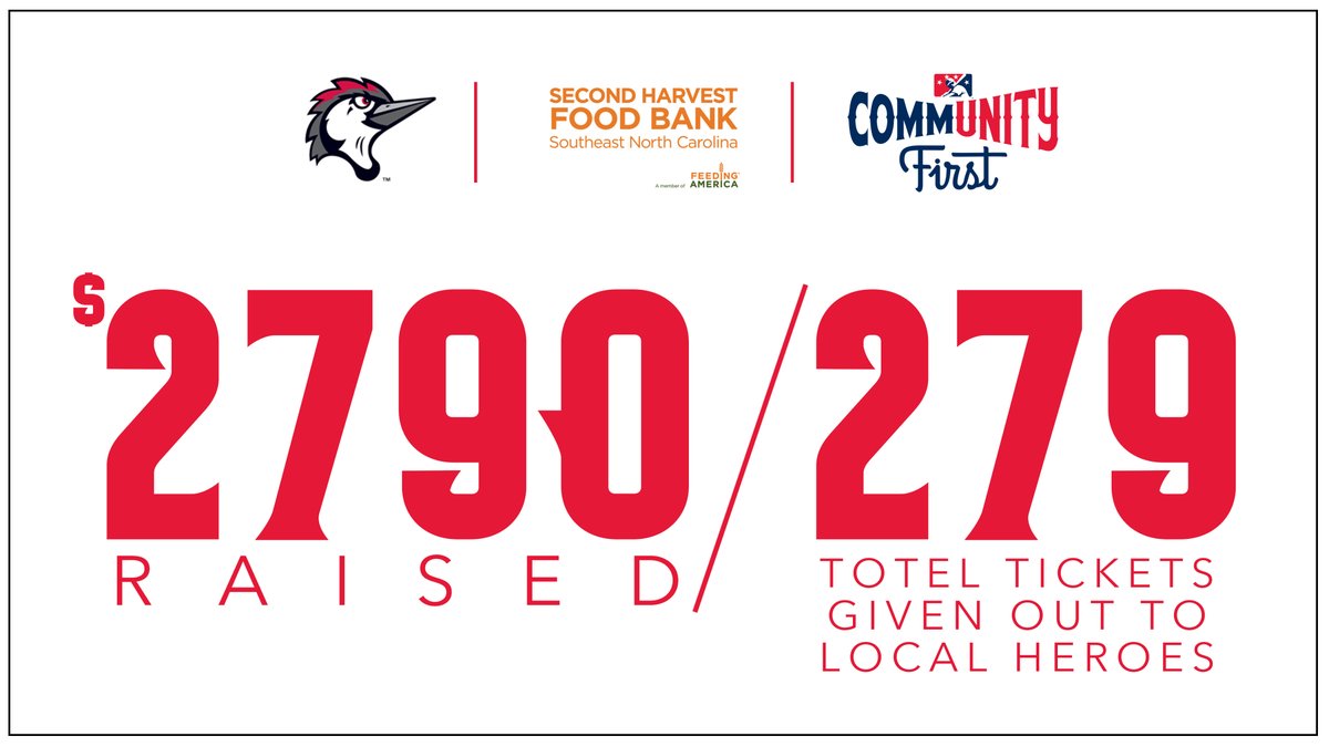 Fans, we have some great news to share...

Together you helped us achieve $2,790 in total funds raised for our local <a href="/FeedingAmerica/">Feeding America</a> Food Bank, <a href="/HungerCantWait/">hungercantwait</a>.

— AND THAT means we're giving 279 local heroes tickets to a future game! 🥳 🎉 ⚾️

Learn more: atmilb.com/2XLIB32