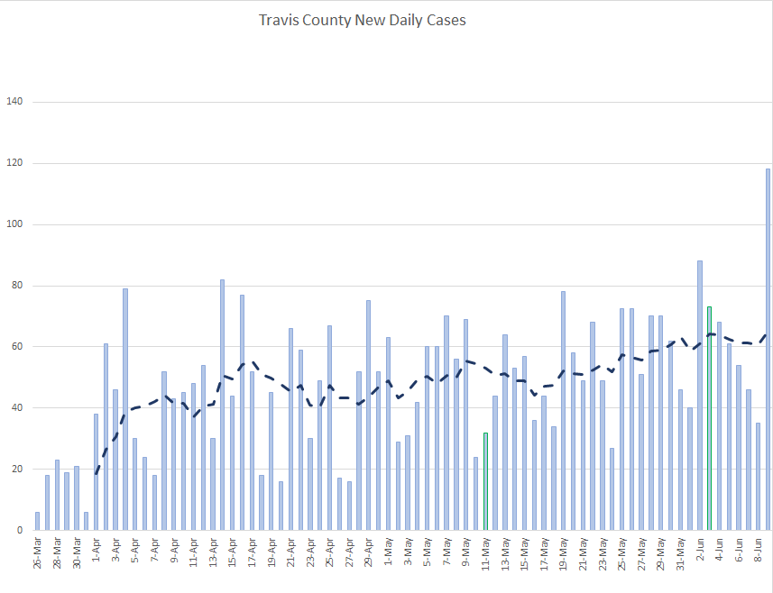Travis County New Daily Covid Cases 😟
#COVID