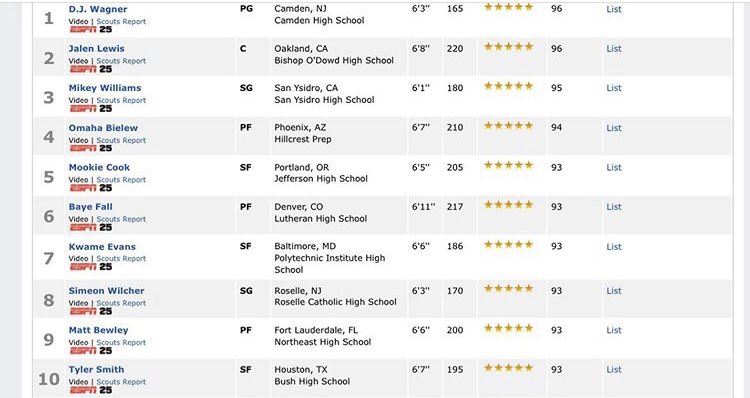 RCLionsDen's tweet photo. Top recruits from class of 2023 released from @espn and a familiar name appears in the top 10. Congrats to Lion Simeon Wilcher from @rc_basketball , and keep up the great work. #RCLions https://t.co/PjEsiTFZup