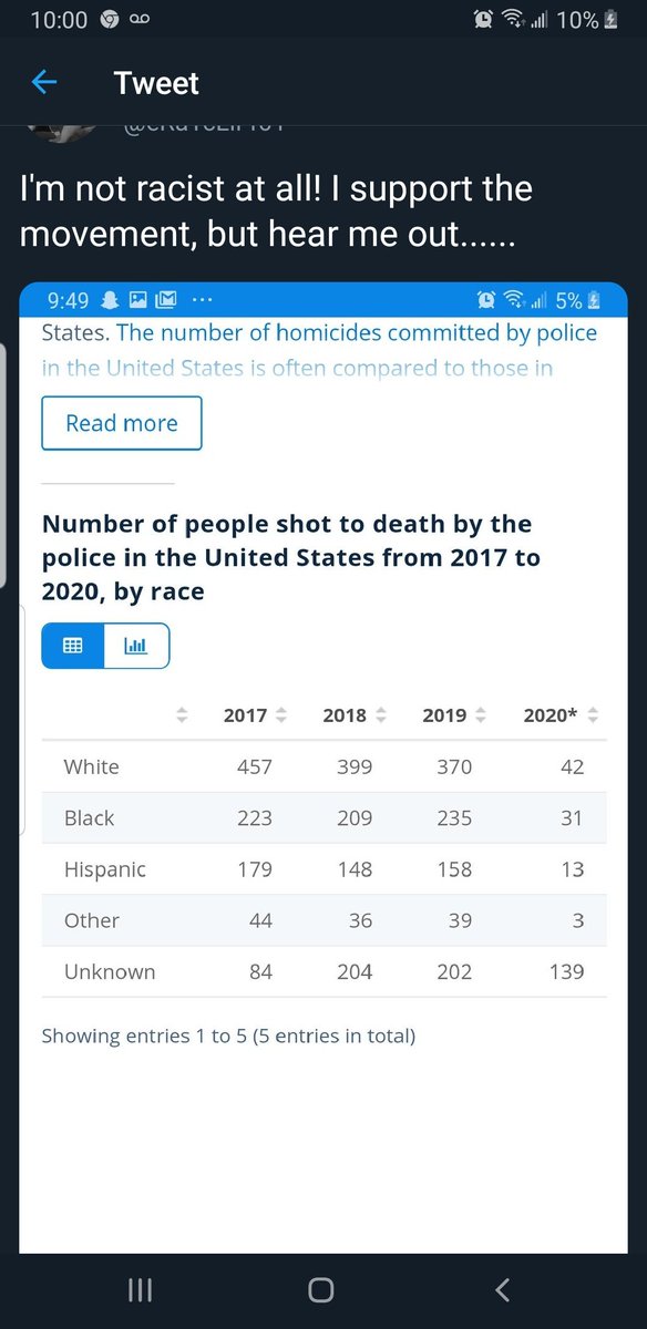 eRaTcLiFf01's tweet photo. @NuclearxWinter Before you go mocking people how about you get your facts straight sweetheart! If I'm so called "White Privilege" then why do more white people die from cops than the African americans, or Latinos! I ain't racist and support everything going on, but y'all are gettin out of hand! https://t.co/wDSSYcyB6q