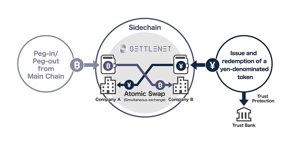 Blockstream's tweet photo. #SETTLENET’s users trade with each other using #atomicswaps, minimizing the settlement risk typically associated with OTC transactions &amp; allowing businesses to execute their txs more efficiently with less paperwork, while also expanding the number of counterparties available. 🌊 https://t.co/c8p5bTtIFR