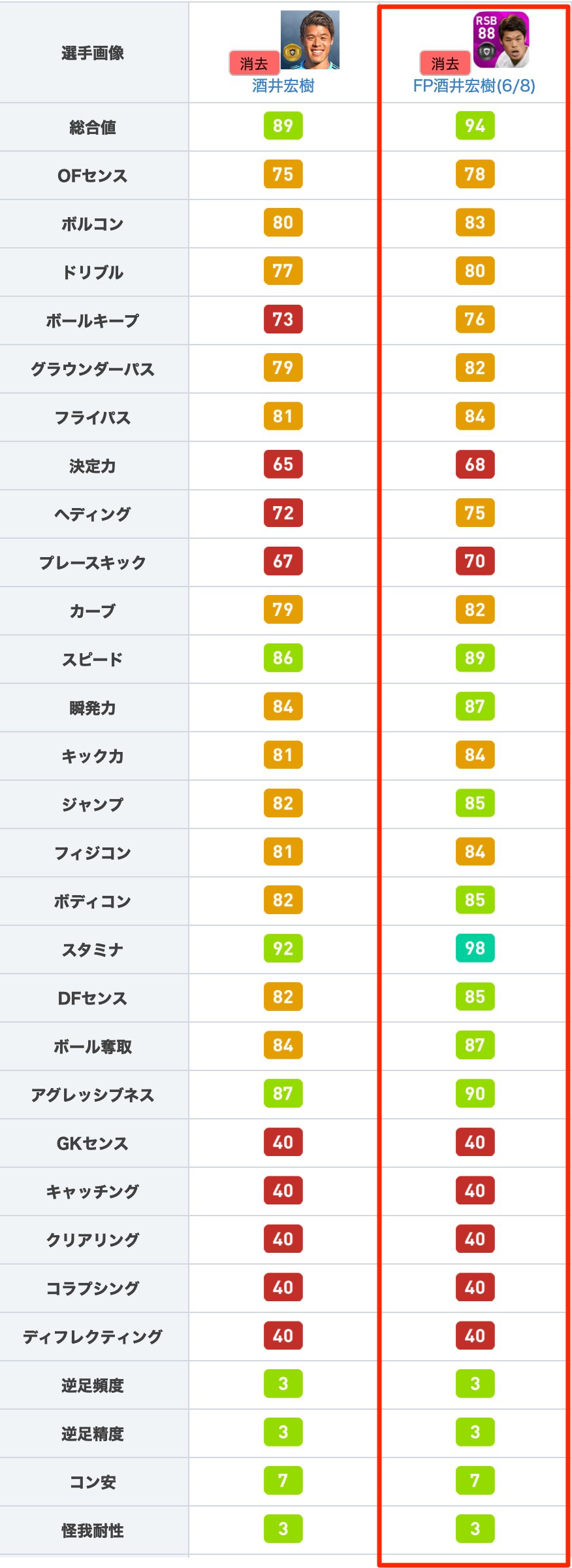 تويتر Efootball22攻略 Game8 على تويتر Fp酒井宏樹 6 8 について スタンダード選手と比較してみました 全体的にステータスが 3づつ上昇しており 特にスタミナは 6と大幅に上昇しています スタミナが強化されたことで より長時間ピッチ内に立てるようになり