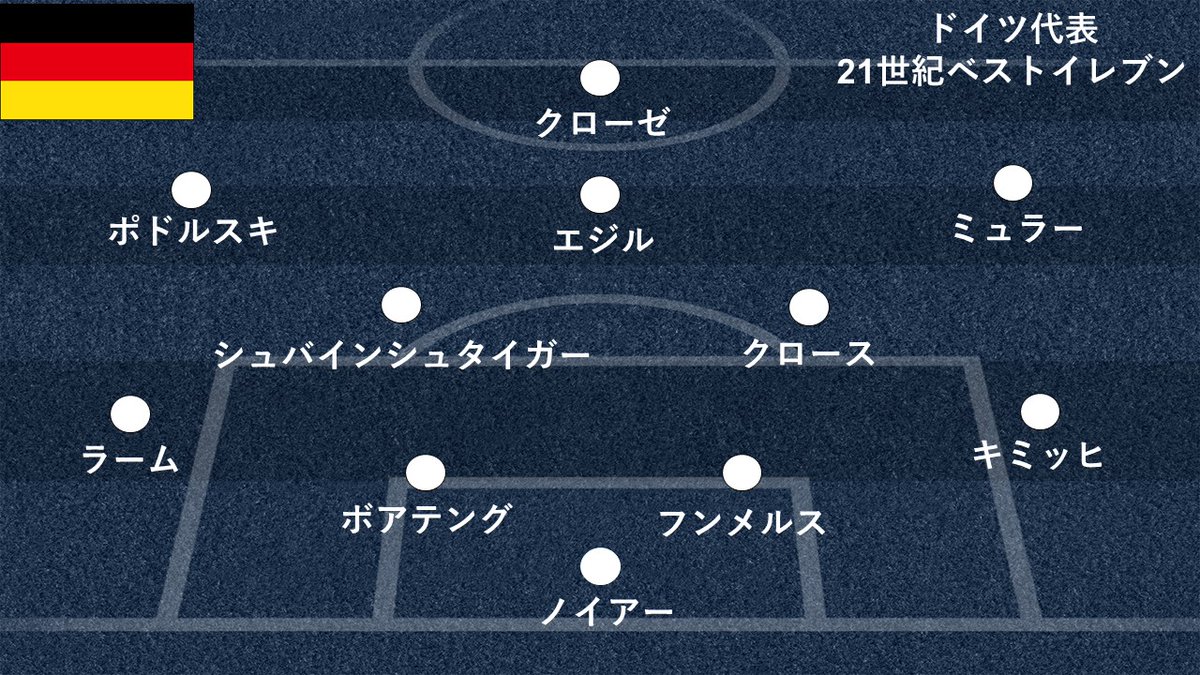 GoalJP_Official's tweet photo. ／
#強豪国21世紀ベスイレ企画
🇩🇪#ドイツ代表 版決定❗
＼

GK
ノイアー 

DF
キミッヒ
J・ボアテング
フンメルス
ラーム

MF
シュバインシュタイガー
クロース
ミュラー
エジル
ポドルスキ

FW
クローゼ

選出理由はコチラ👇
https://t.co/15VfJQwJEb https://t.co/MjACqRIUfG
